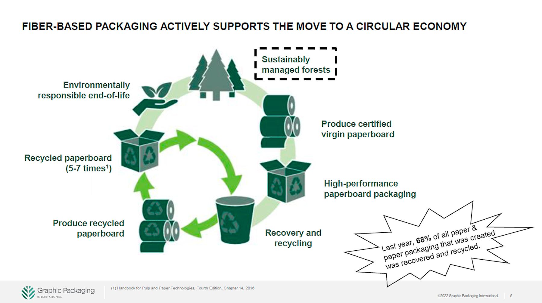 Doss Slide Circular Economy