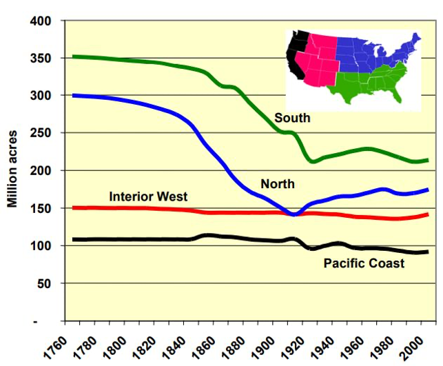 Chart showing decline of forest area
