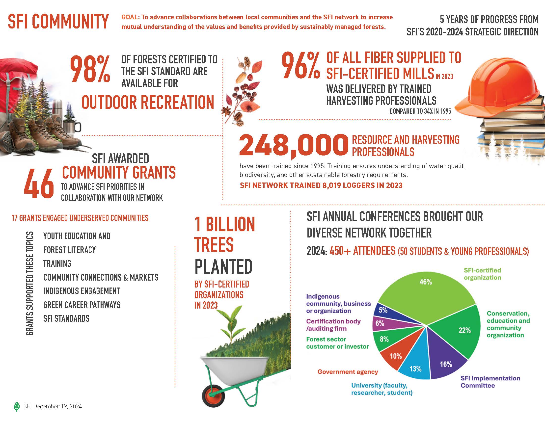 SFI Scorecard 2024 Community PDF