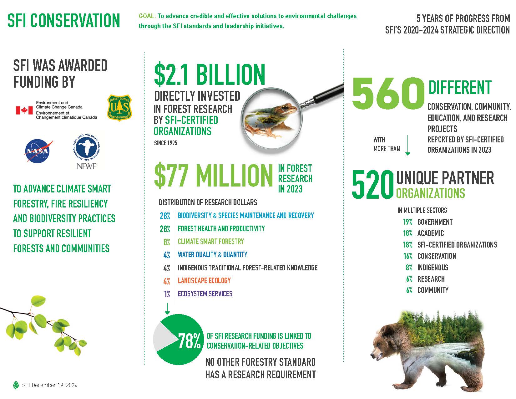 SFI Scorecard 2024 Conservation PDF