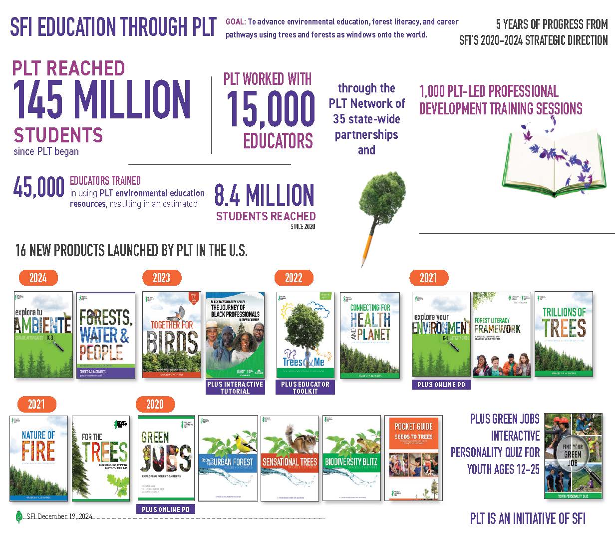 SFI Scorecard 2024 Education Through PLT PDF