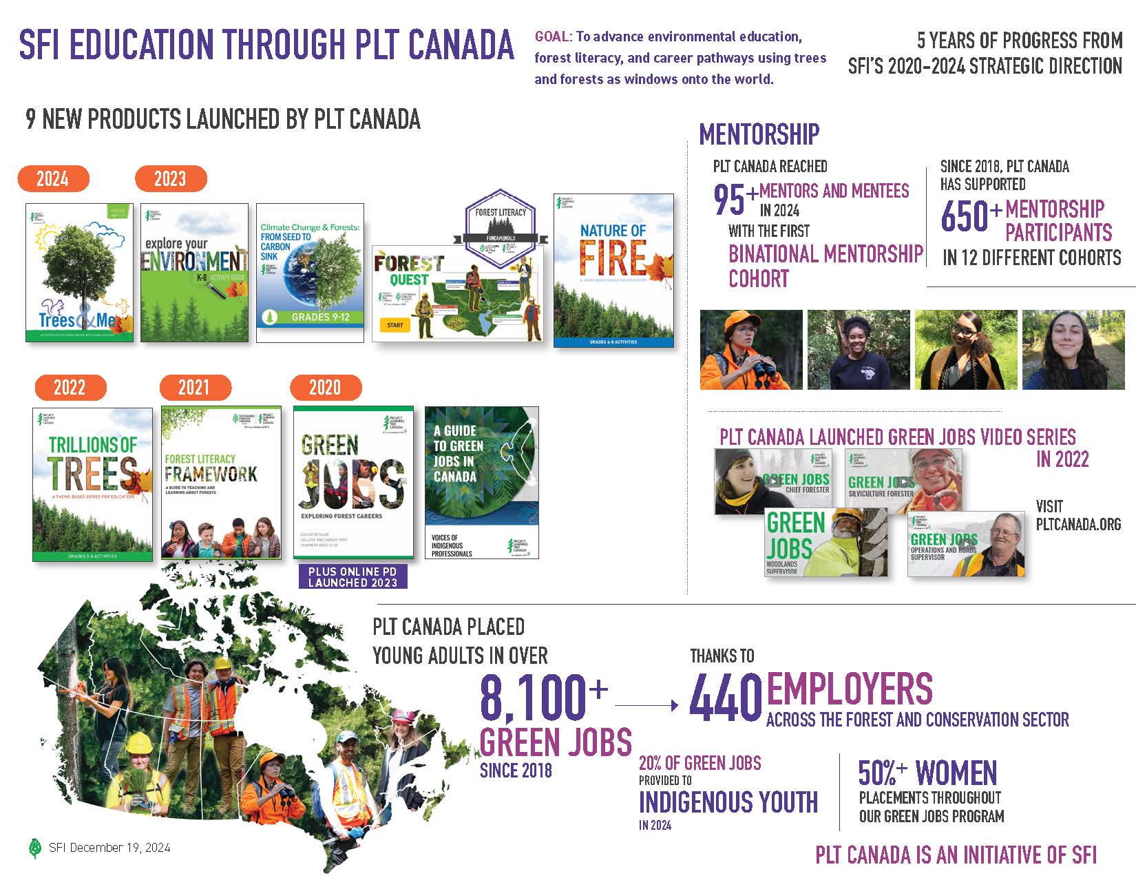 SFI Scorecard 2024 Education Through PLT Canada PDF