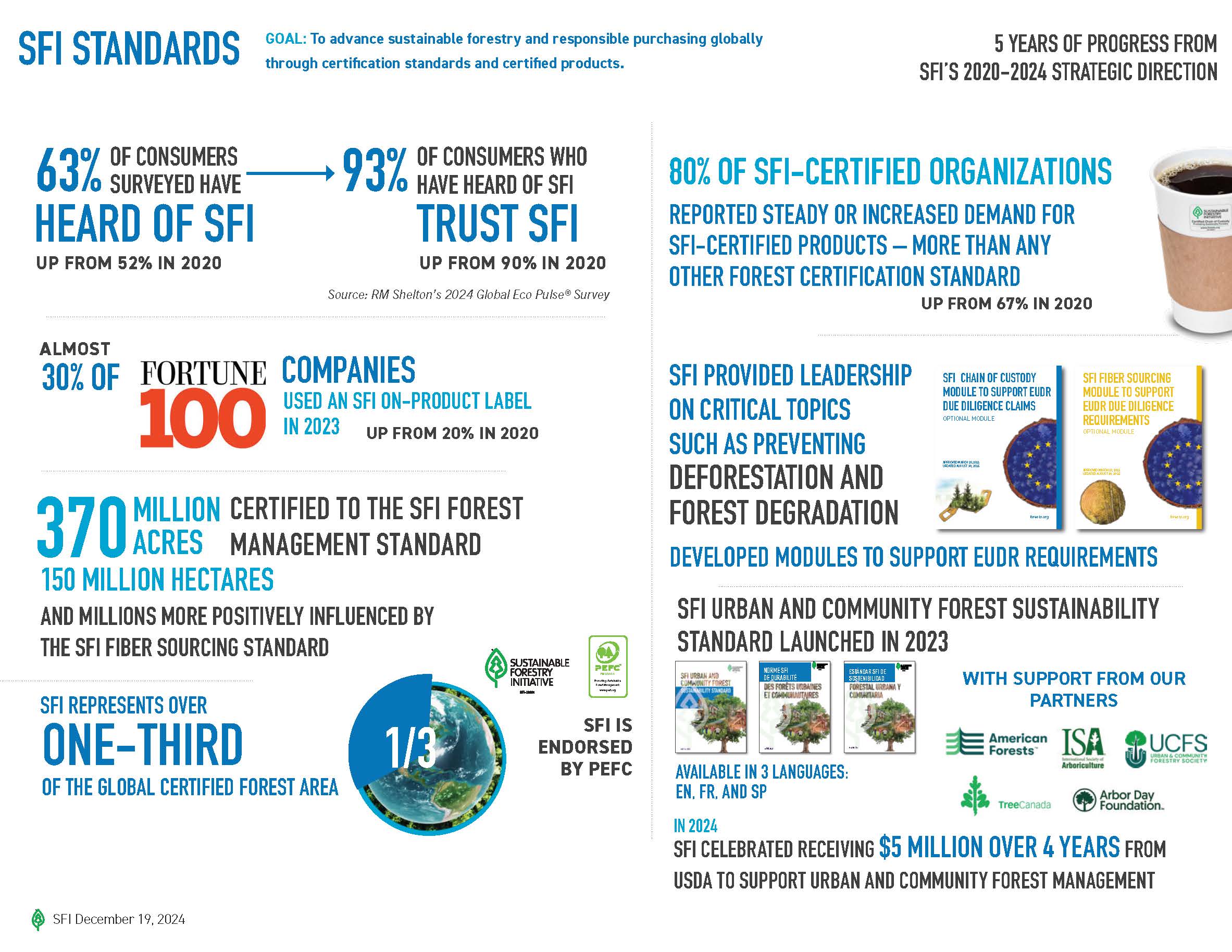 SFI Scorecard 2024 Standards PDF