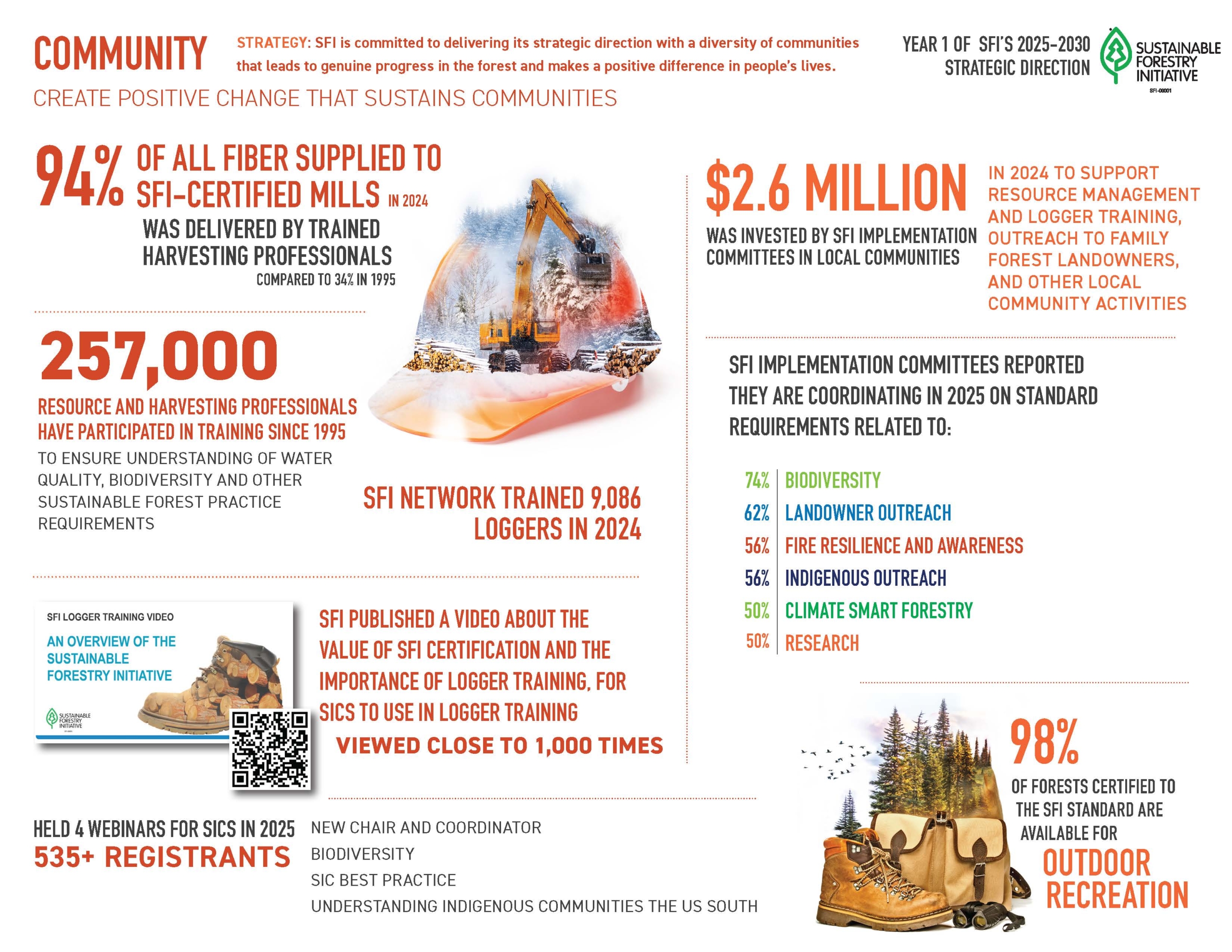 Community 2025 Summary