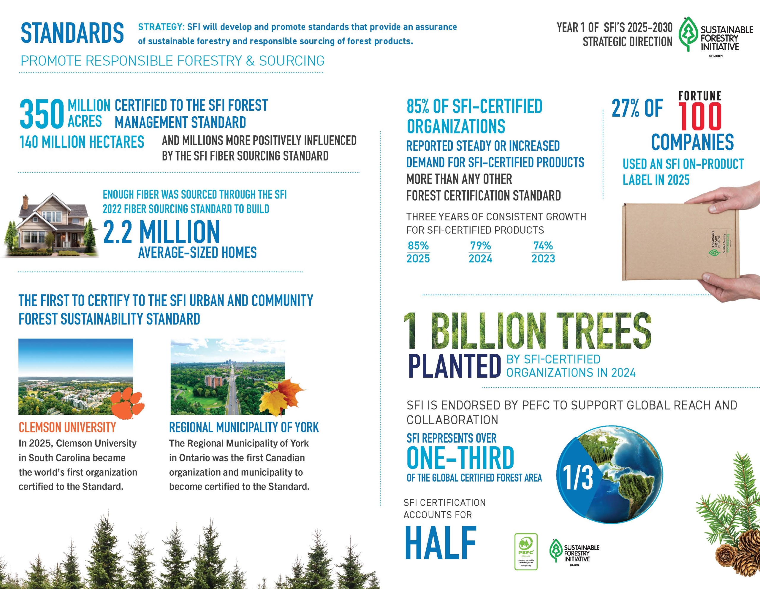 Standards 2025 Summary