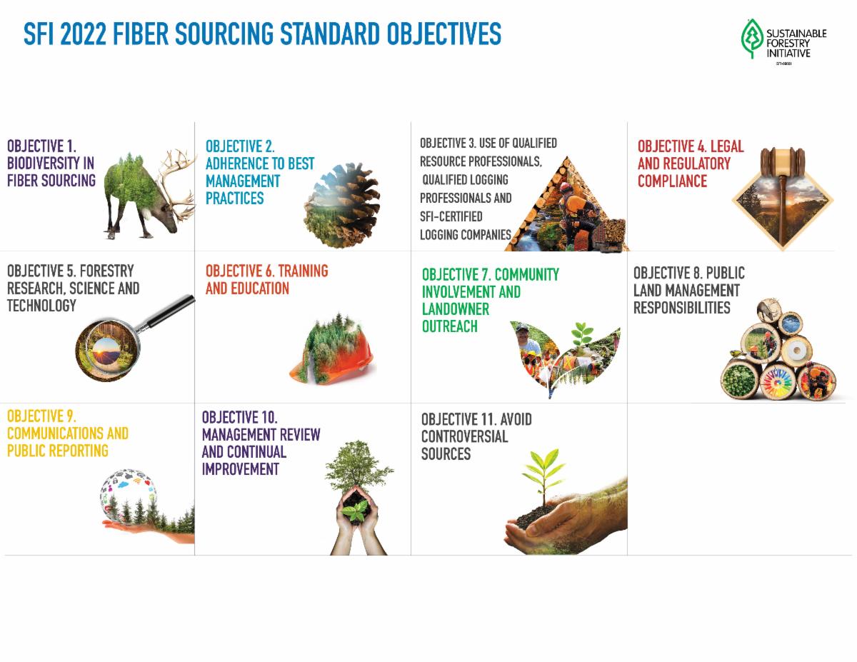 SFI 2022 Fiber Sourcing Standard Objectives diagram