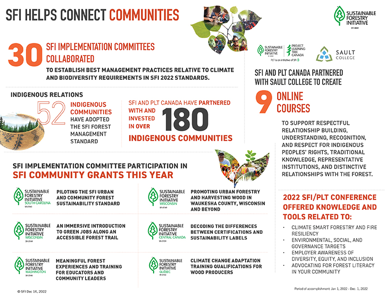 SFI Scorecard 2022 Community PDF