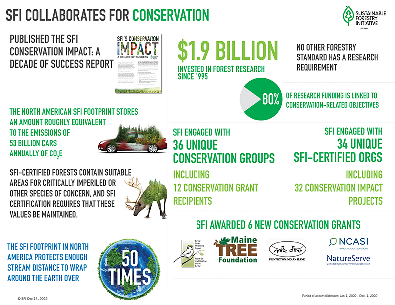 SFI Scorecard 2022 Conservation PDF