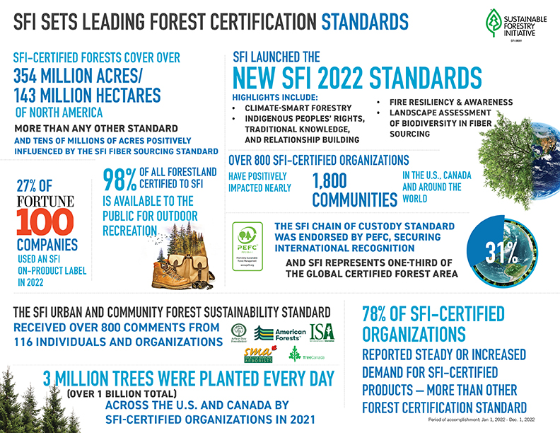 SFI Scorecard 2022 Standards PDF